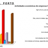 Atividades económicas de empresas familiares: Área Metropolitana do Porto | Infografia