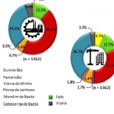 Atividades económicas de empresas familiares: Ave | Infografia