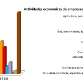 Atividades económicas de empresas familiares: Douro | Infografia